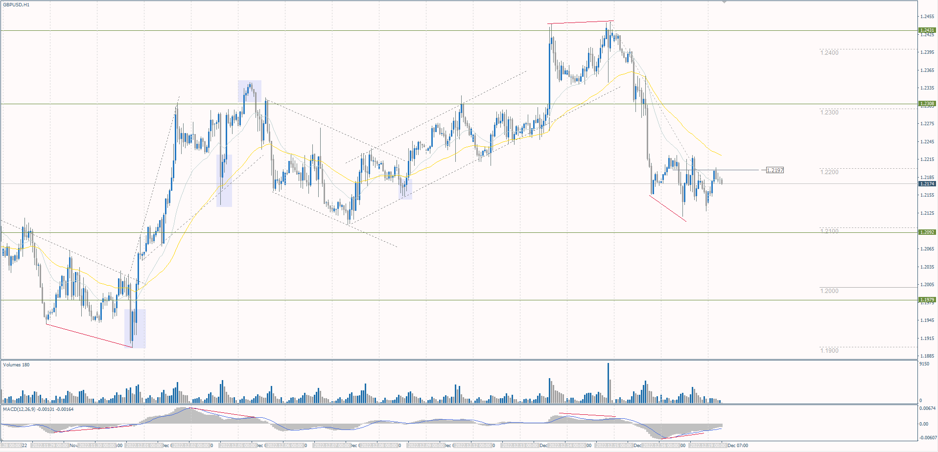 The GBP/USD currency pair
