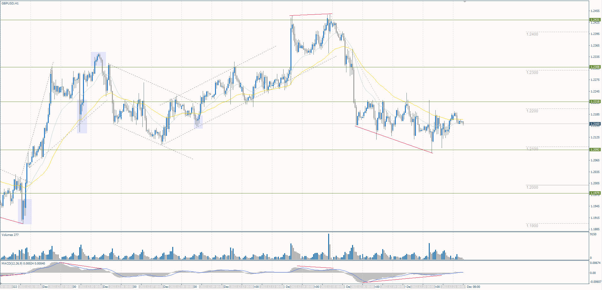  The GBP/USD currency pair 