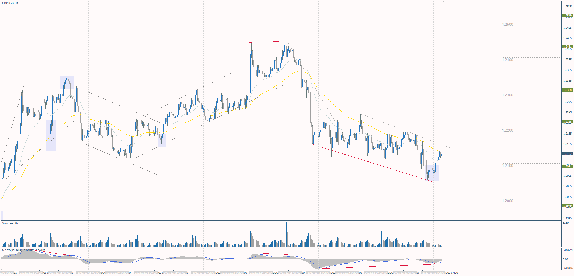  The GBP/USD currency pair 