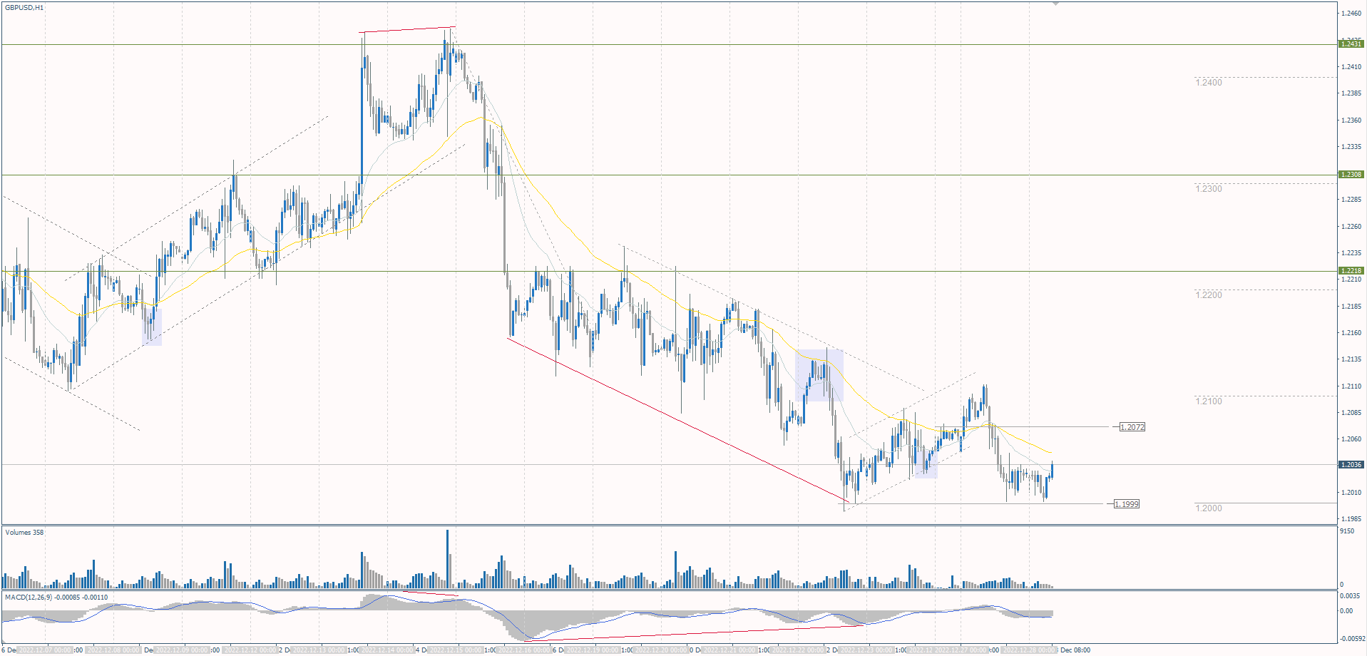 The GBP/USD currency pair
