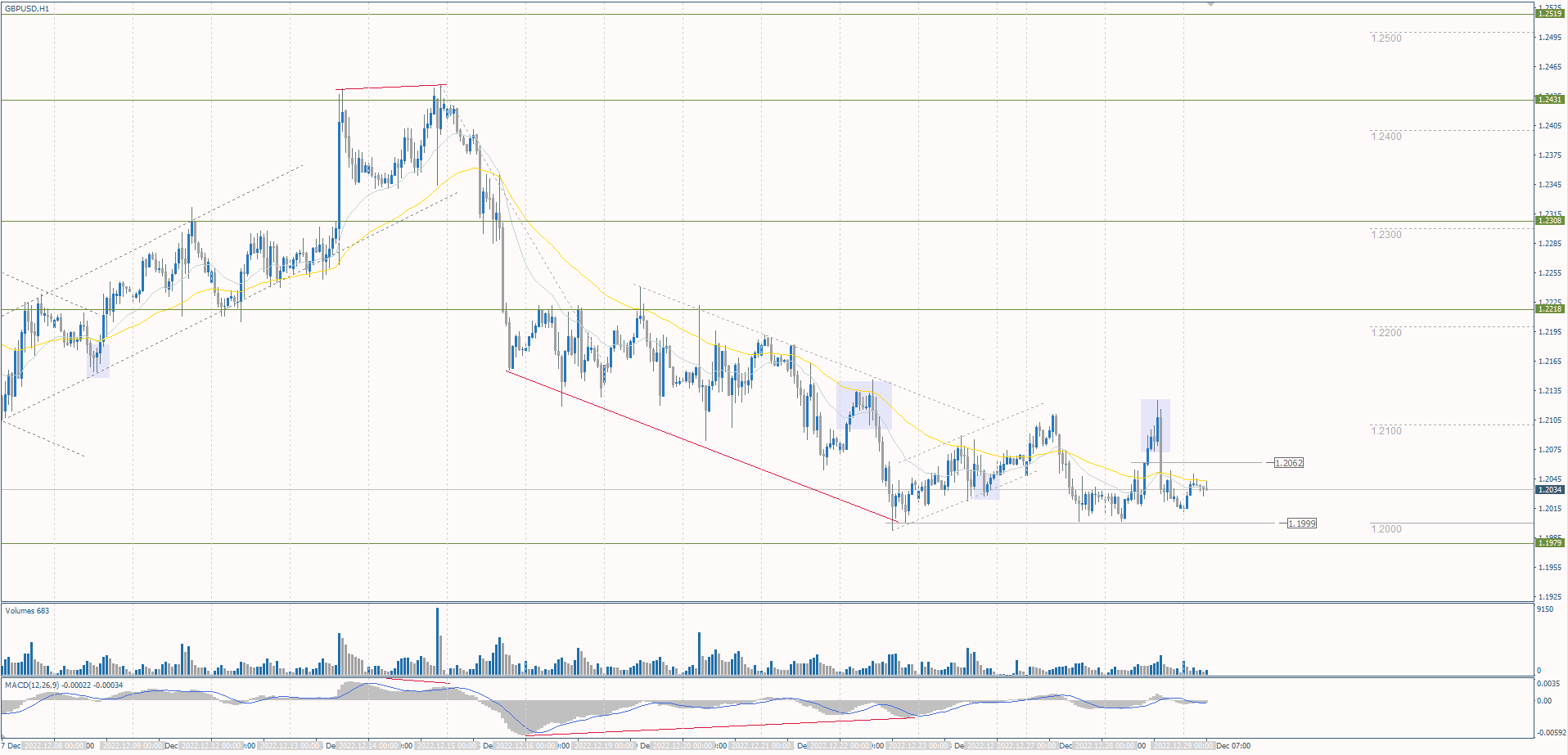 The GBP/USD currency pair