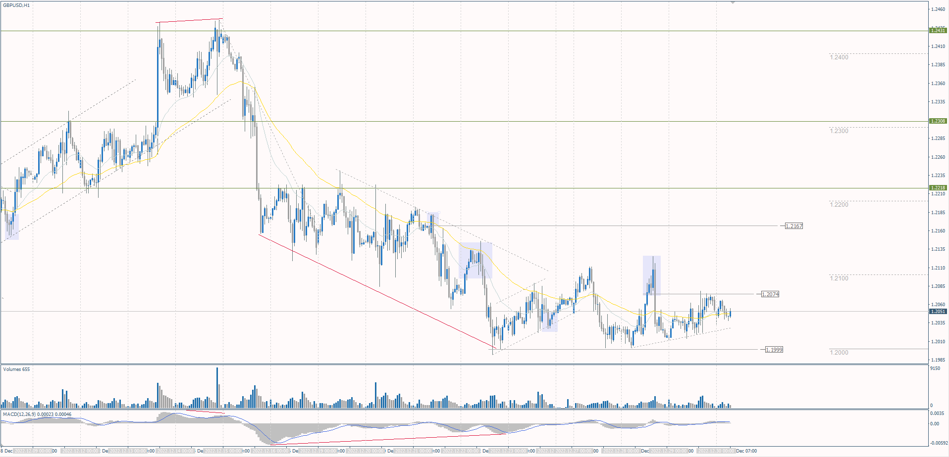  The GBP/USD currency pair 
