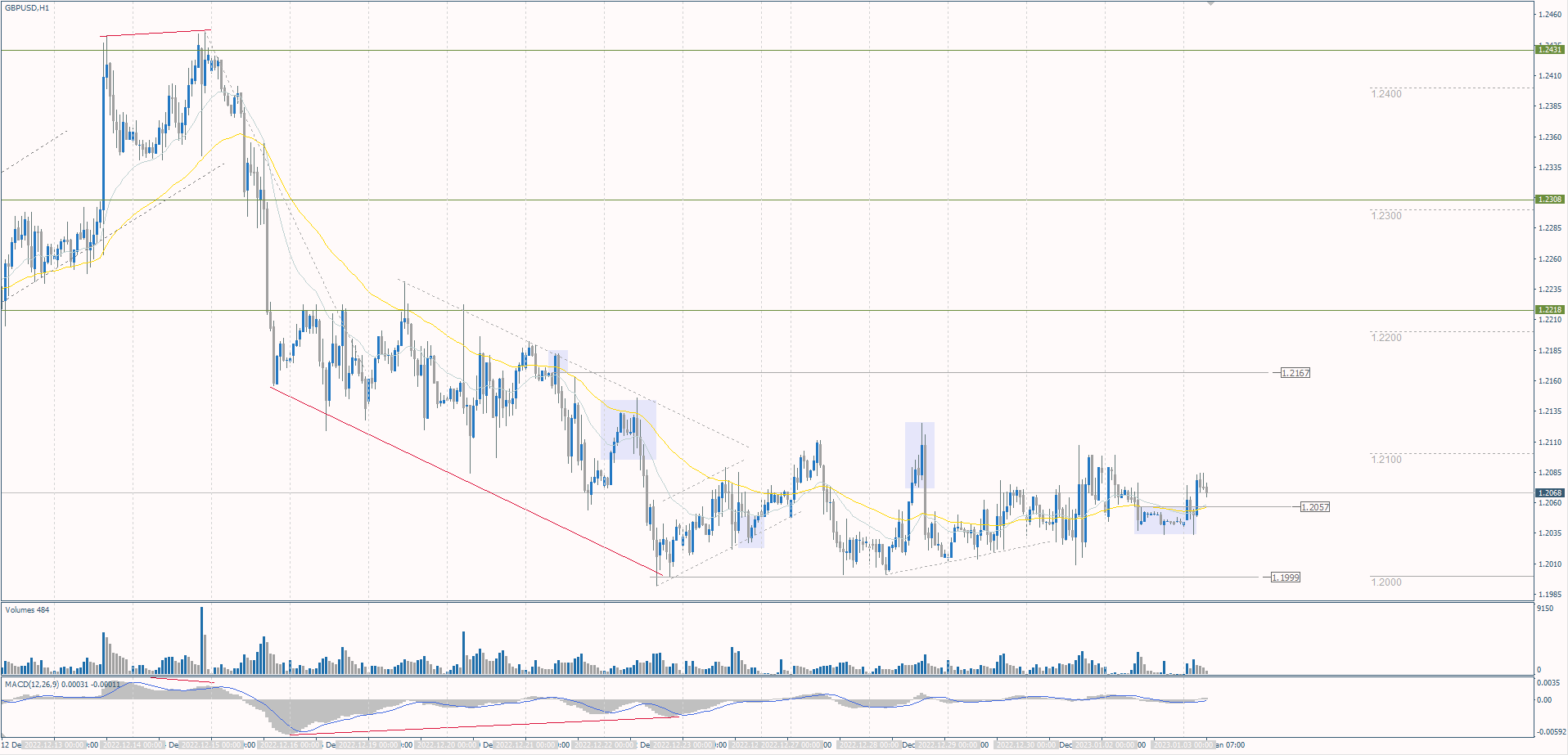 The GBP/USD currency pair 