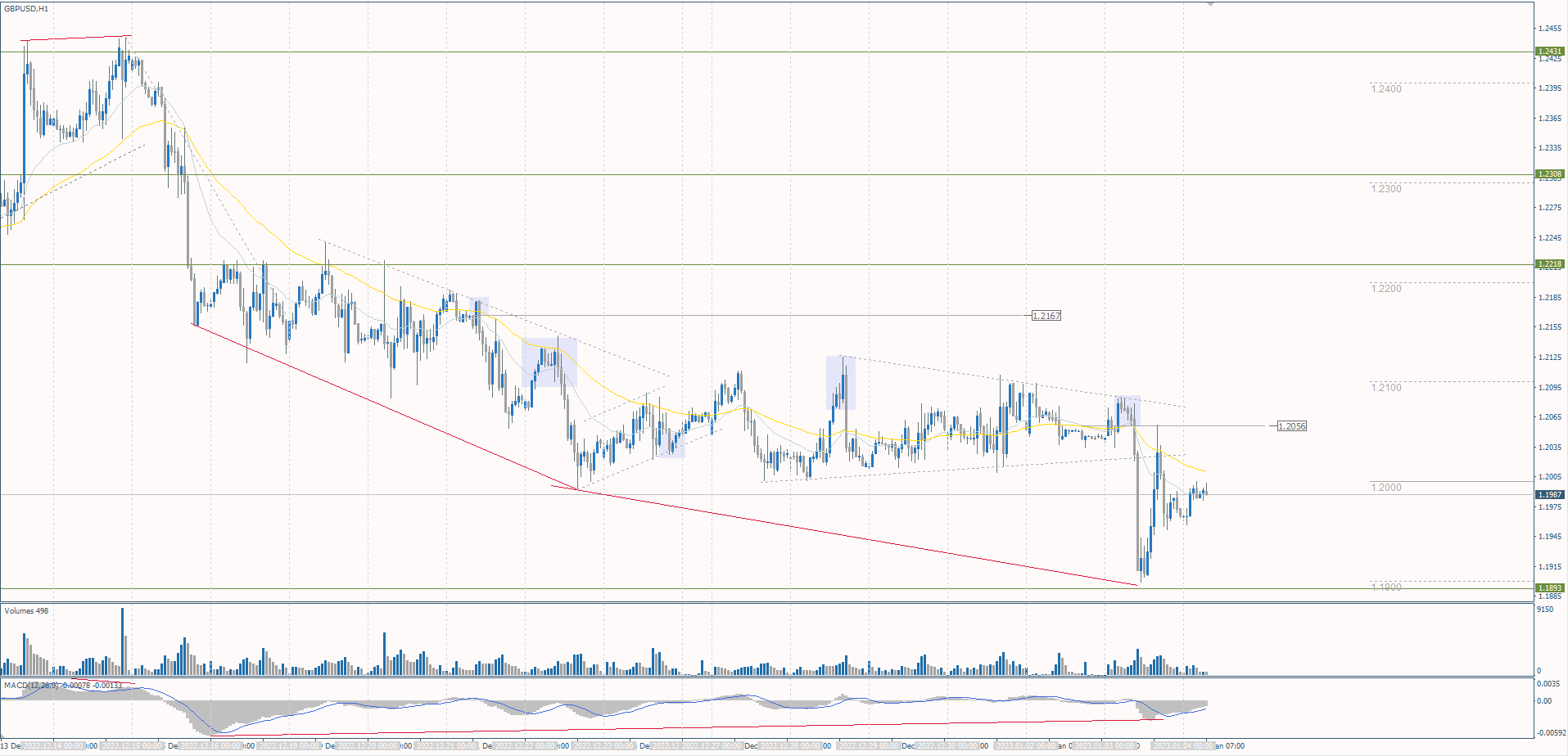  The GBP/USD currency pair 