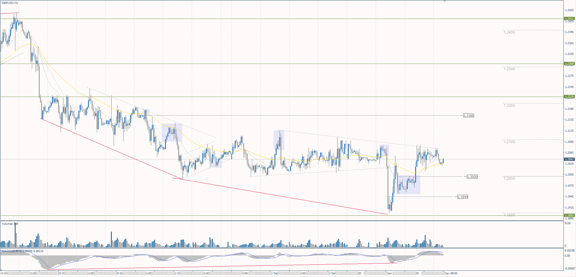  The GBP/USD currency pair 