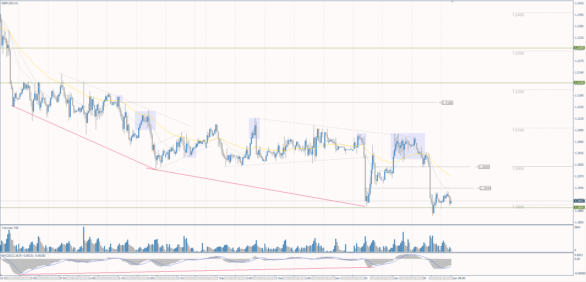  The GBP/USD currency pair 
