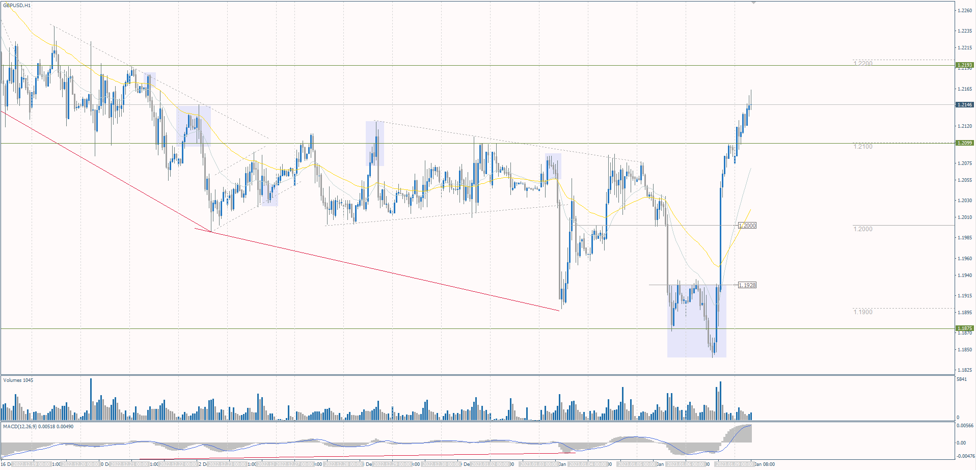  The GBP/USD currency pair 
