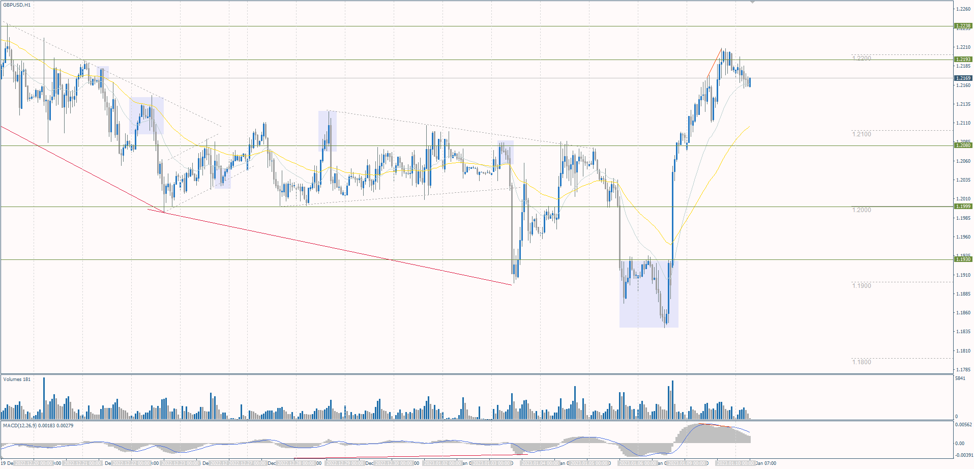  The GBP/USD currency pair 