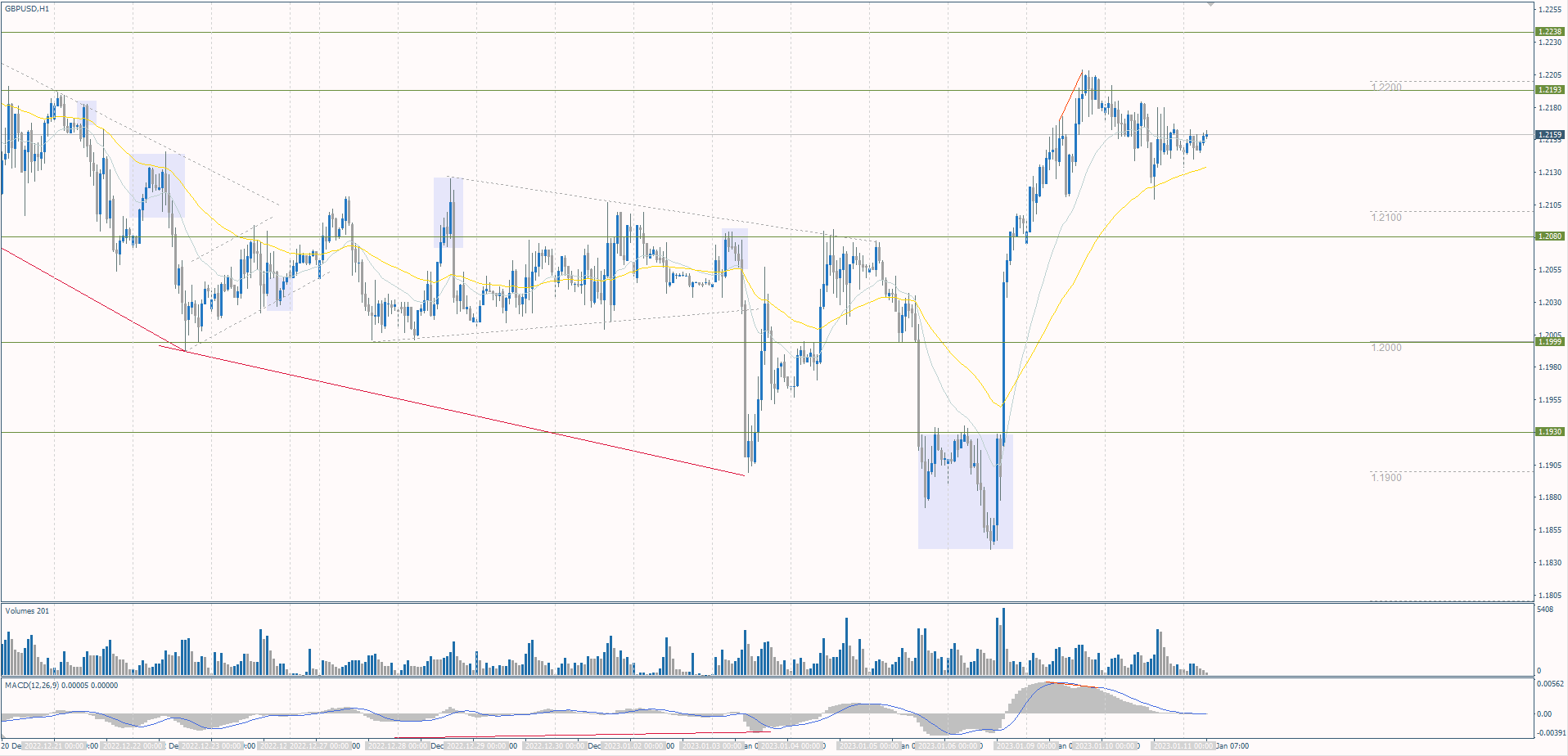  The GBP/USD currency pair 