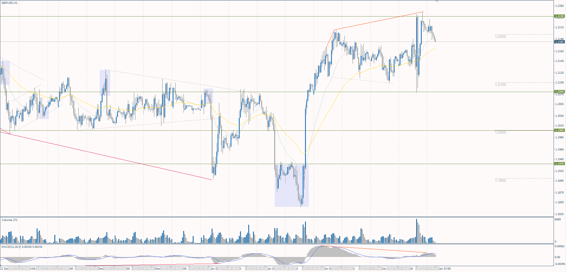  The GBP/USD currency pair 