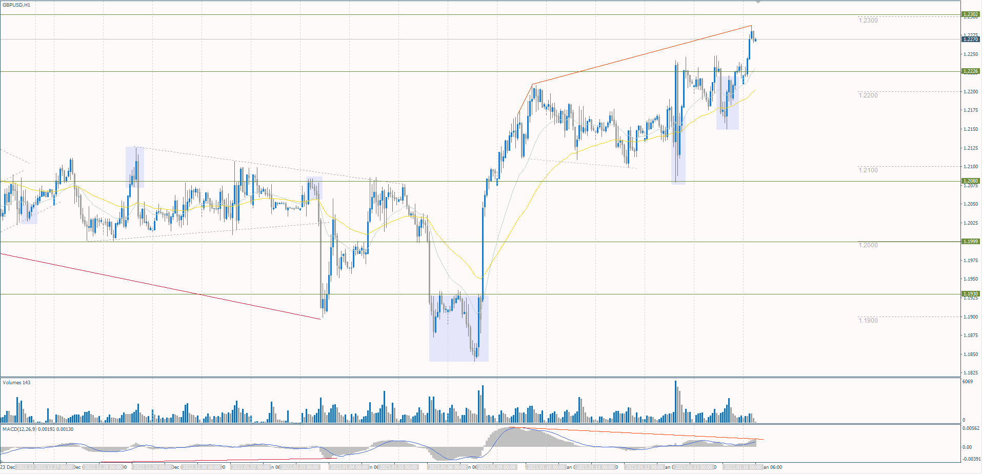 The GBP/USD currency pair