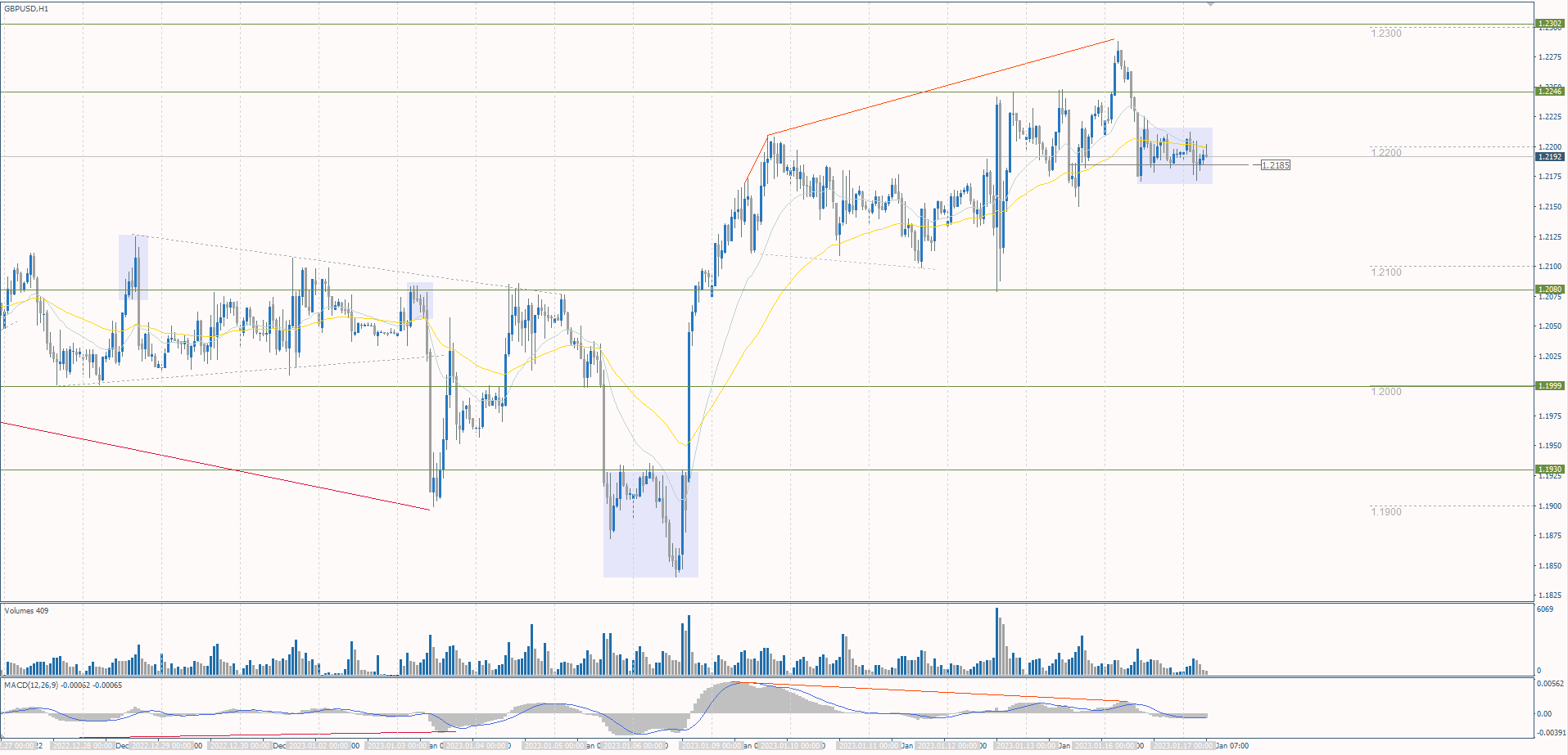 The GBP/USD currency pair