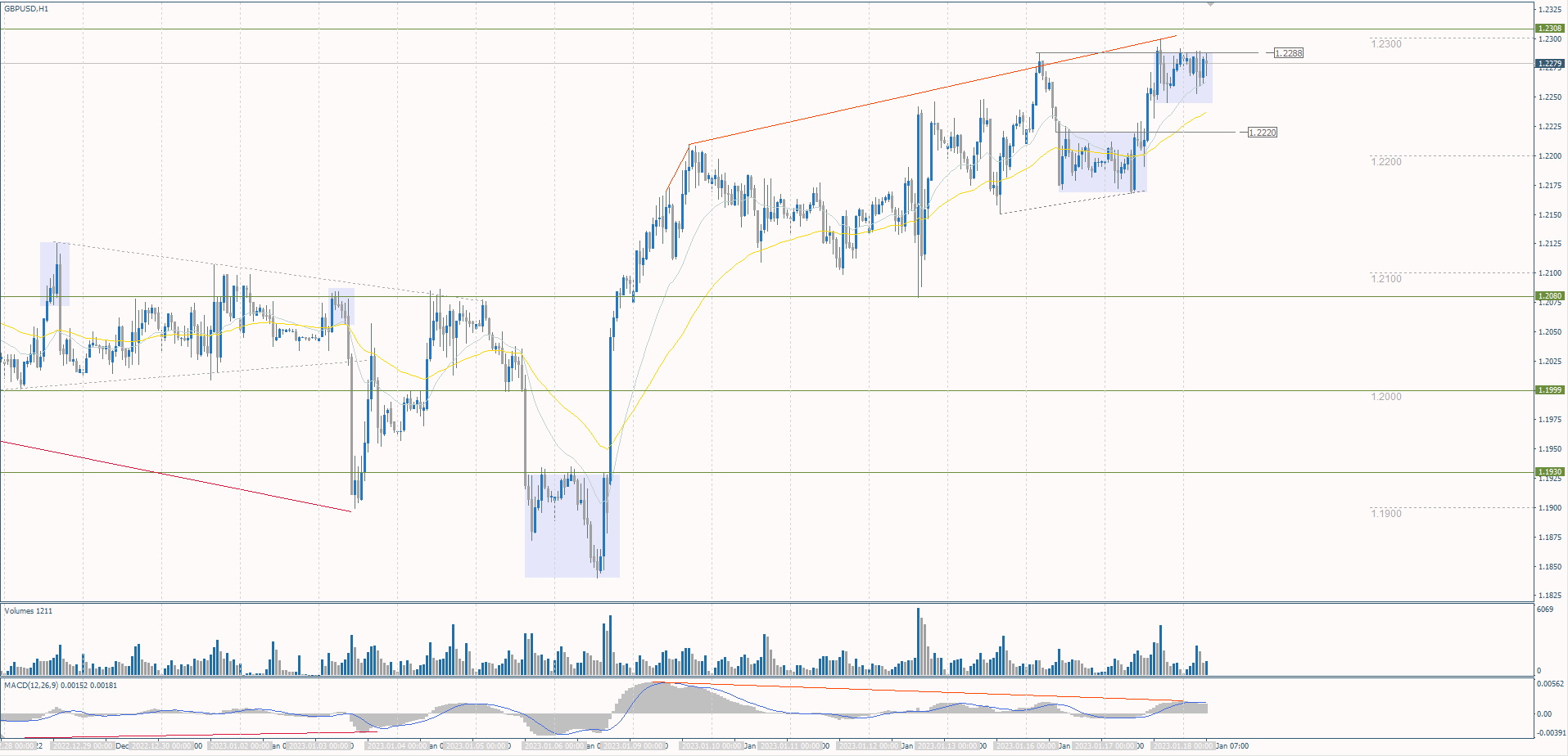 The GBP/USD currency pair