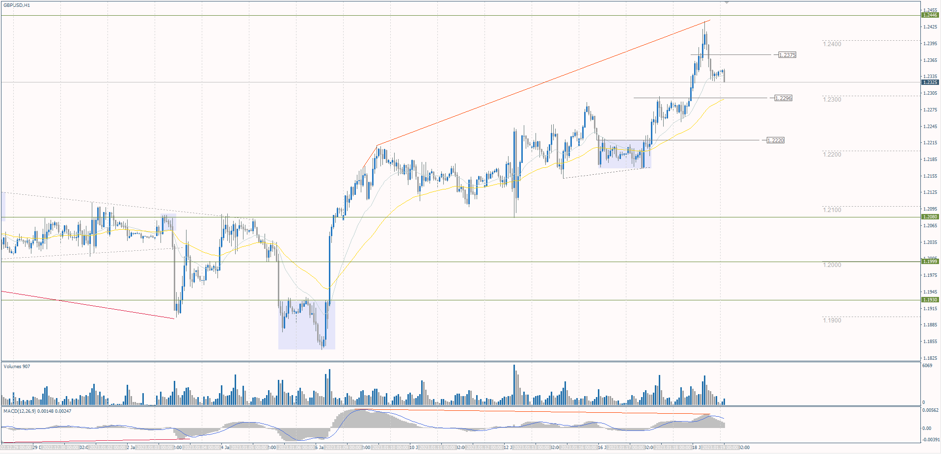 The GBP/USD currency pair