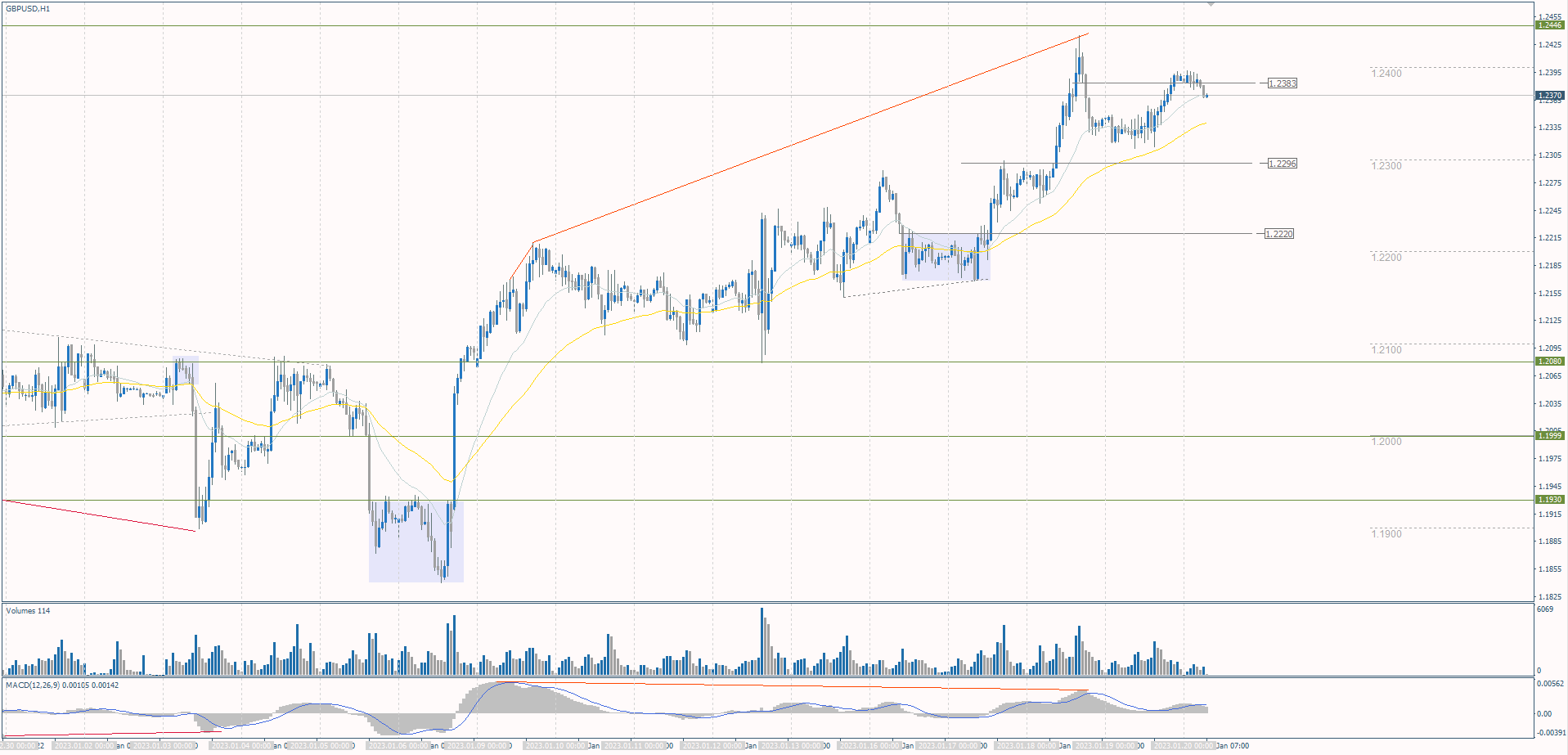 The GBP/USD currency pair