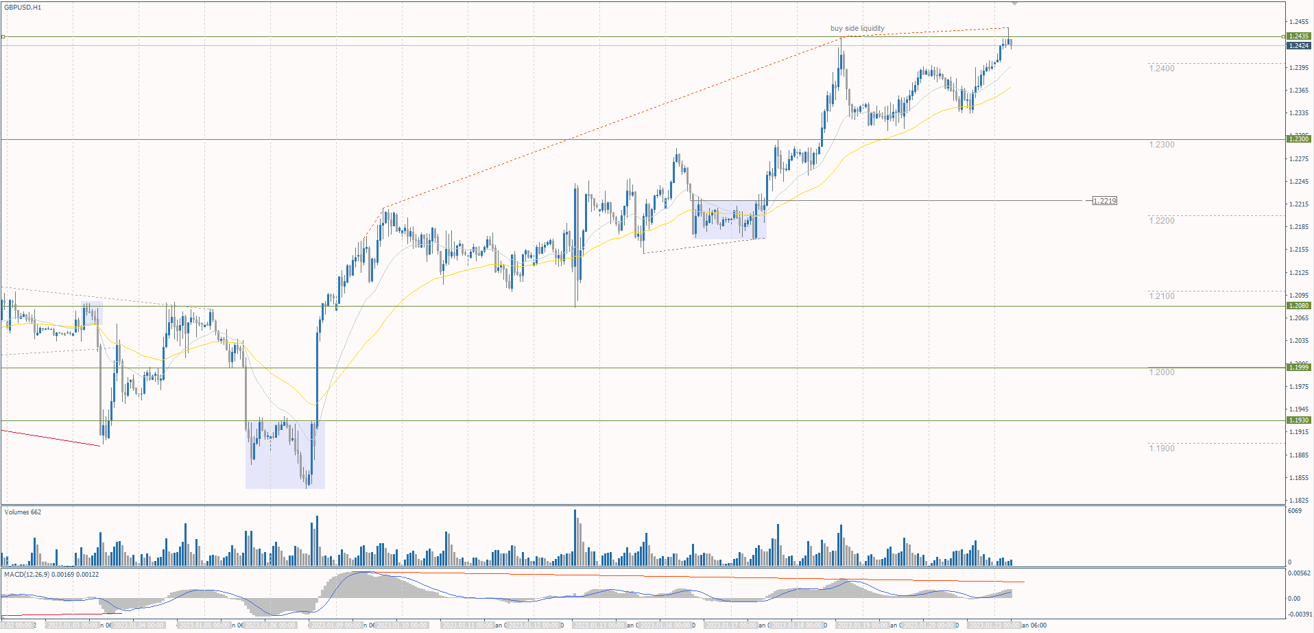 The GBP/USD currency pair