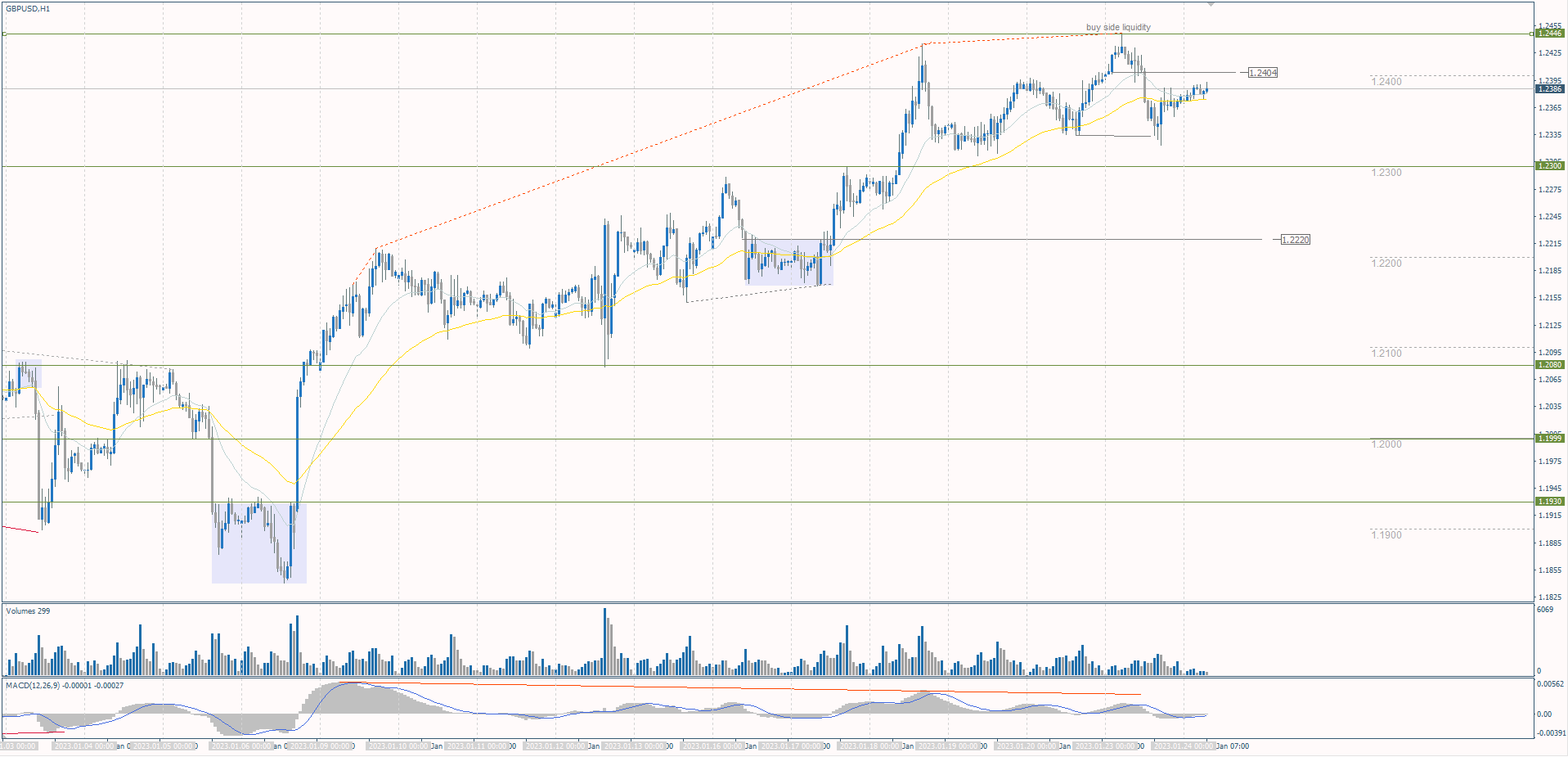 The GBP/USD currency pair