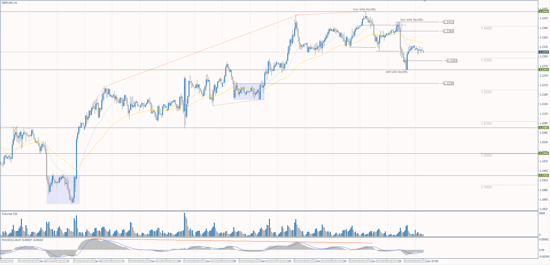 The GBP/USD currency pair
