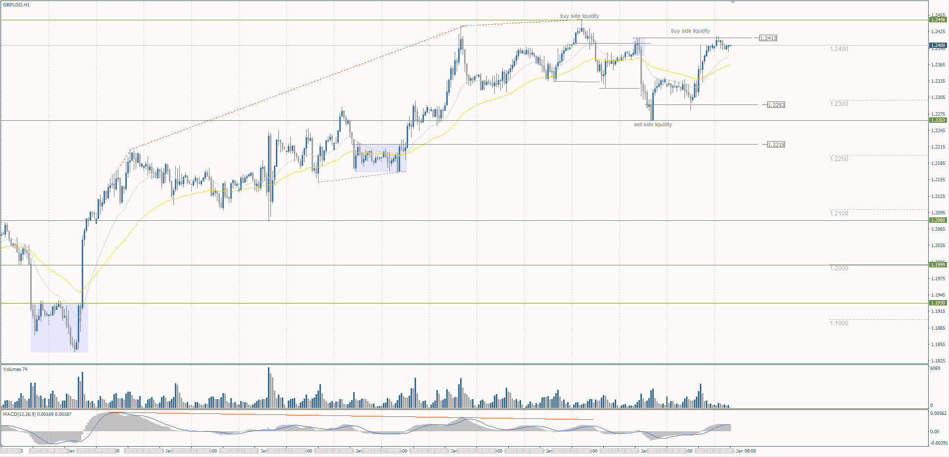The GBP/USD currency pair