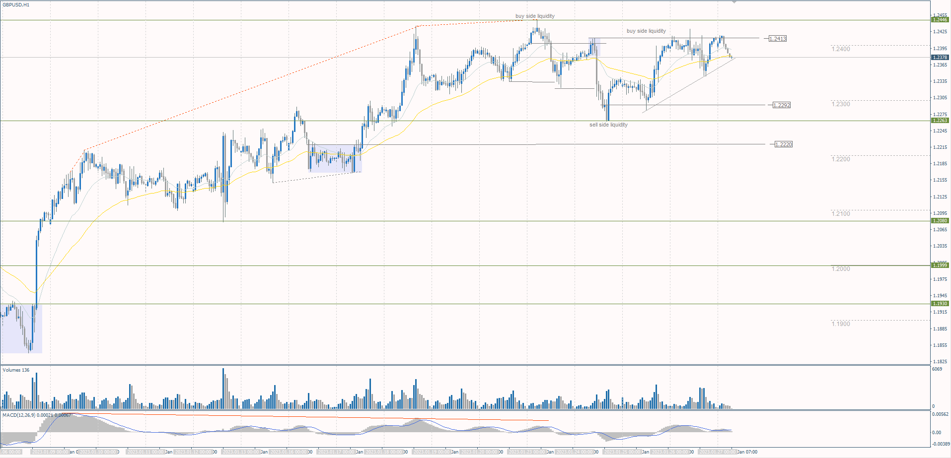 The GBP/USD currency pair