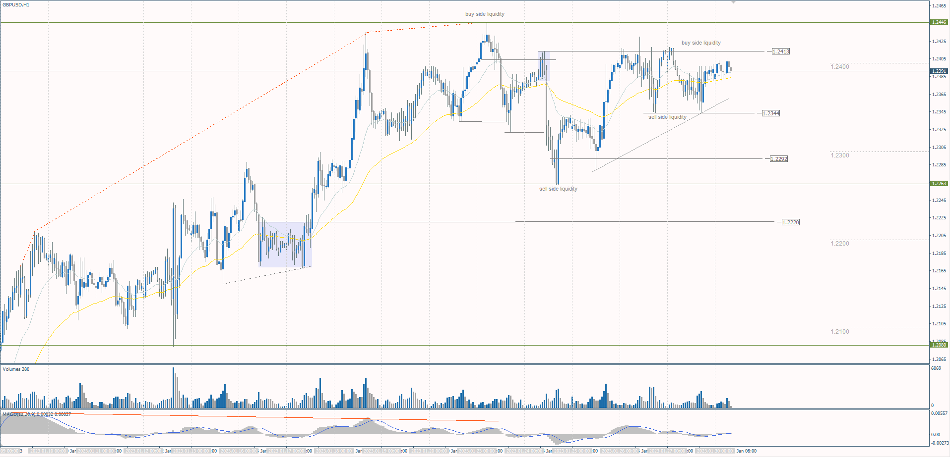 The GBP/USD currency pair