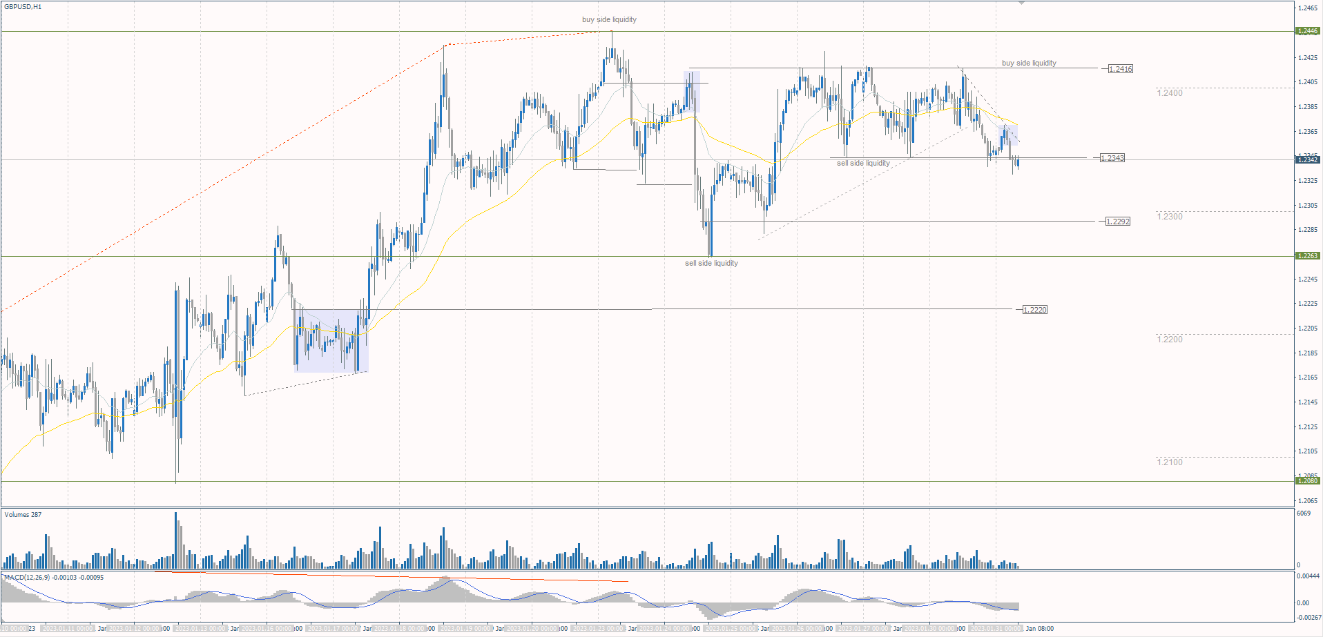 The GBP/USD currency pair