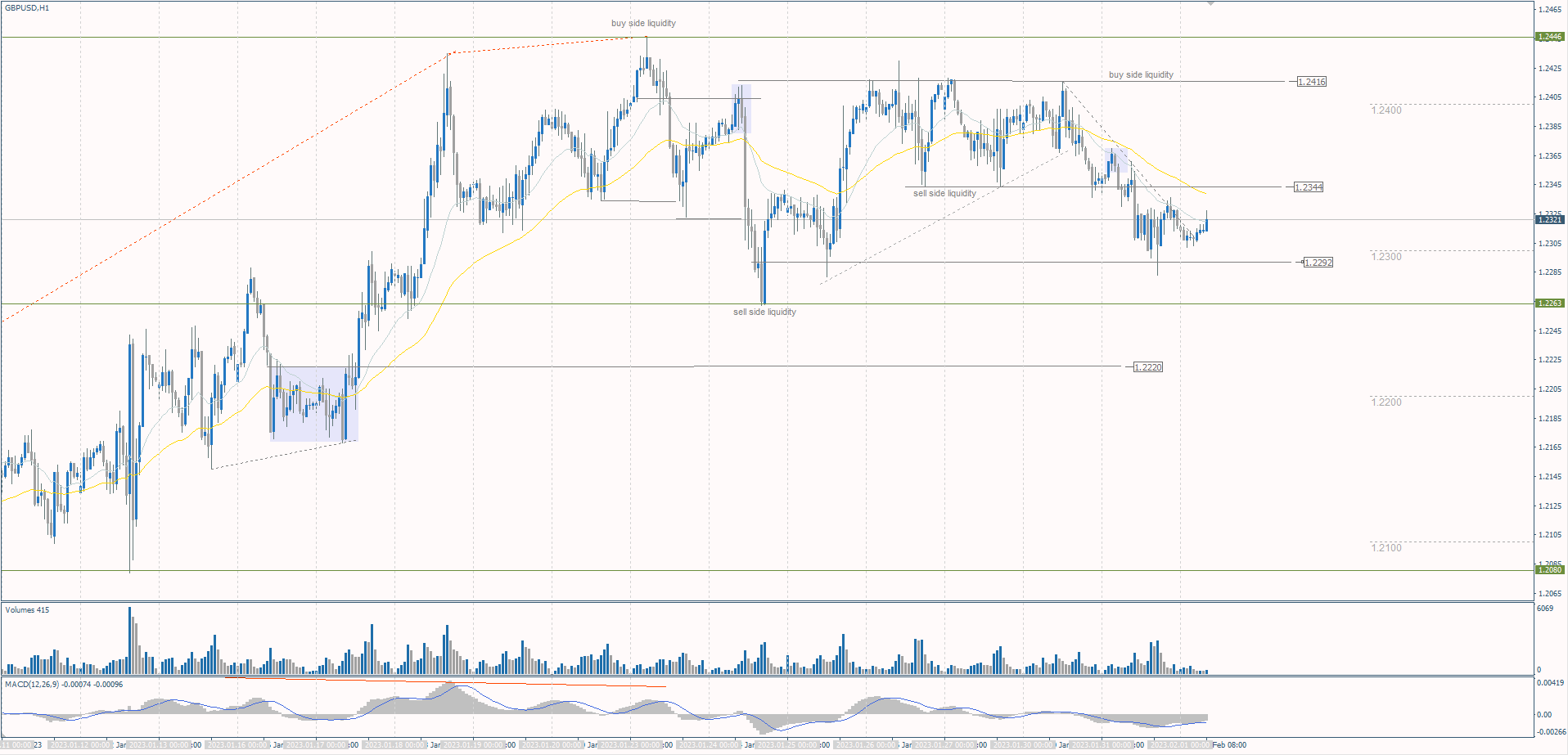 The GBP/USD currency pair