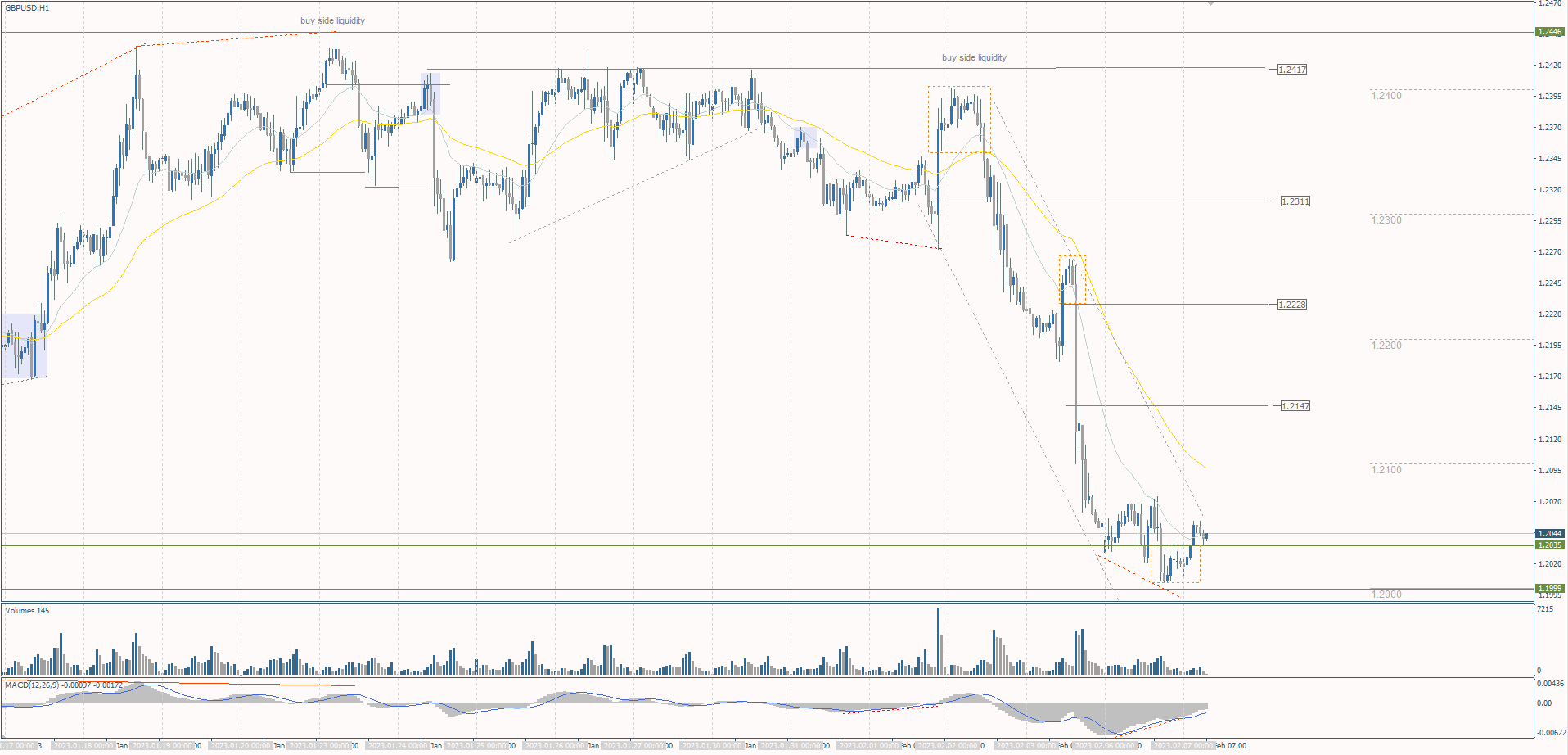  The GBP/USD currency pair 