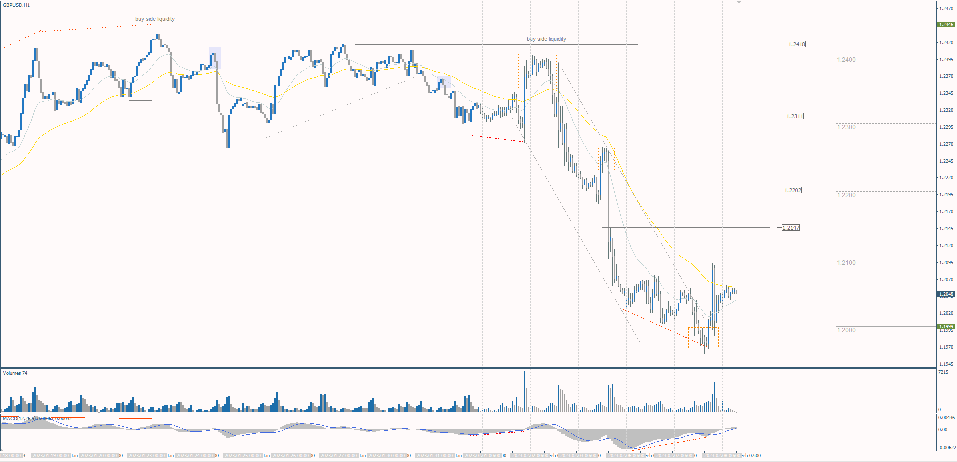  The GBP/USD currency pair 