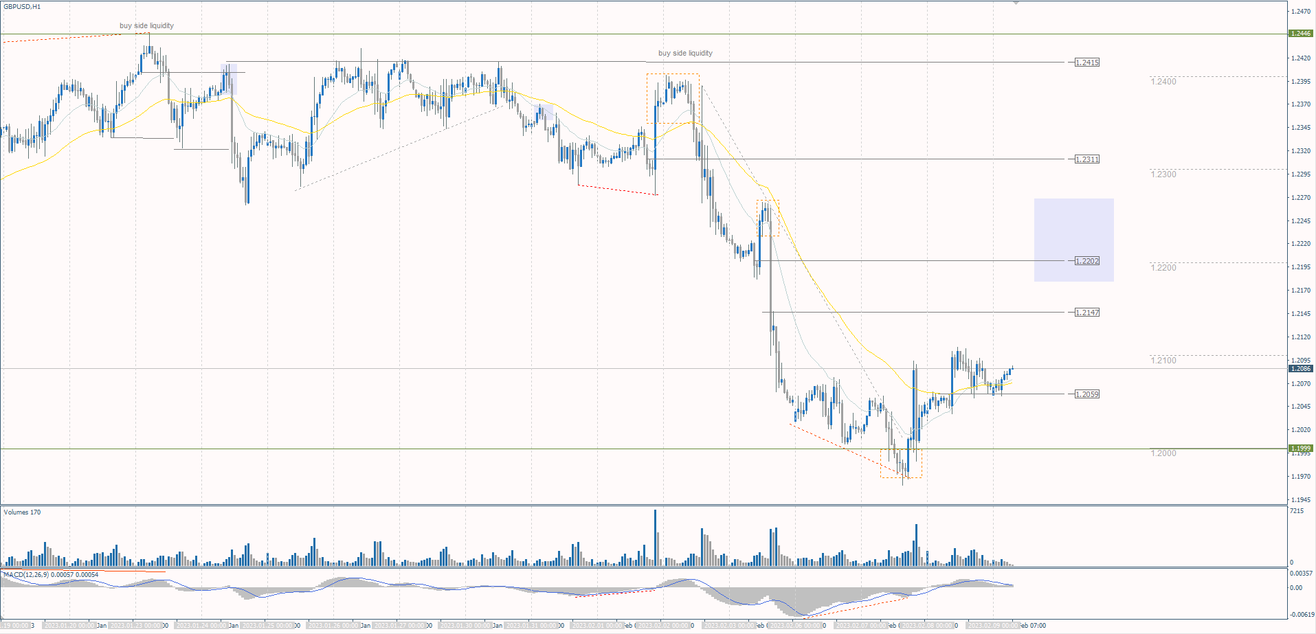  The GBP/USD currency pair 