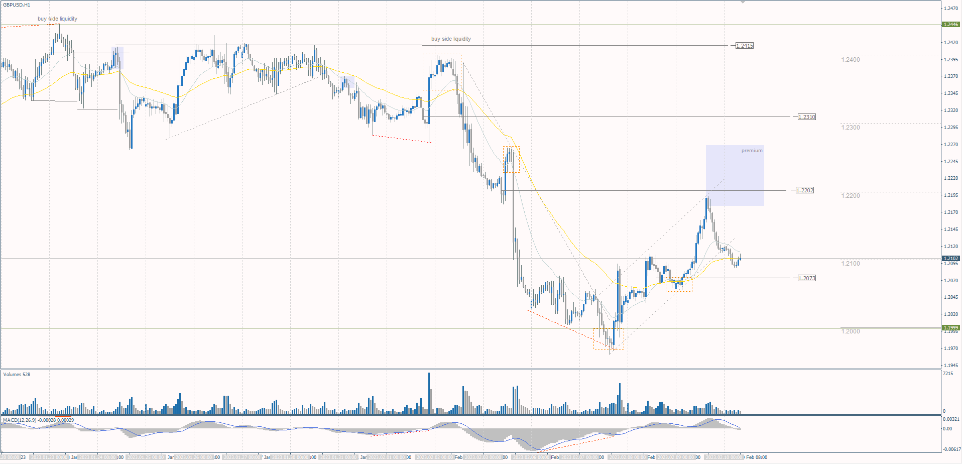  The GBP/USD currency pair 