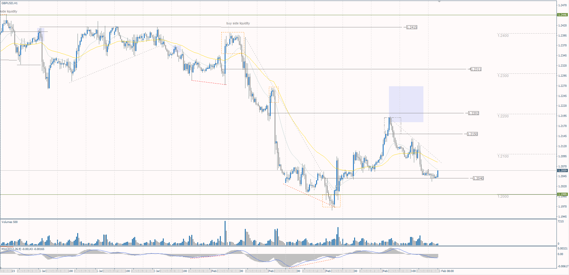  The GBP/USD currency pair 
