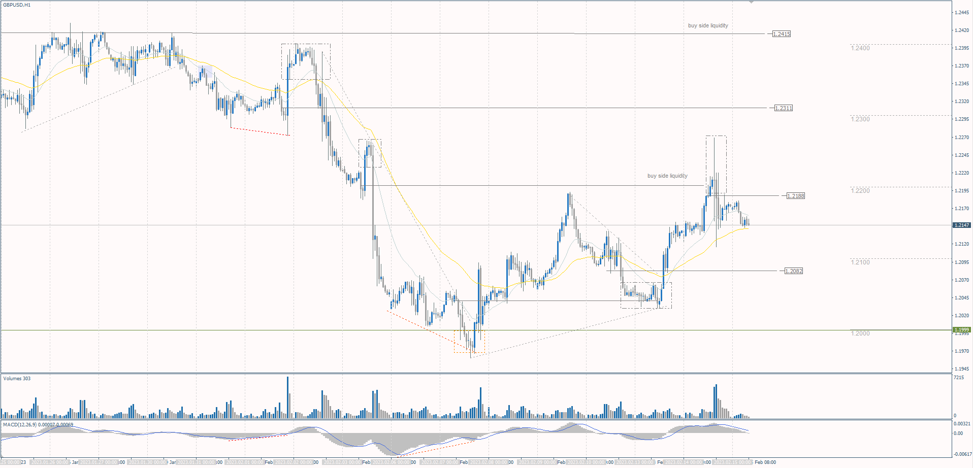 The GBP/USD currency pair