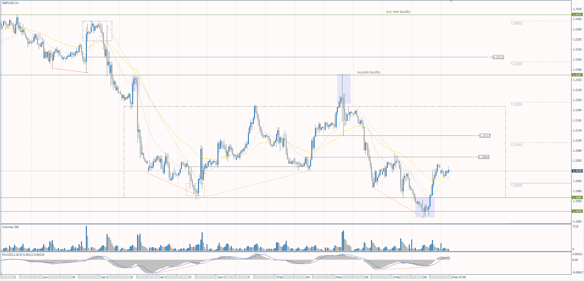  The GBP/USD currency pair 