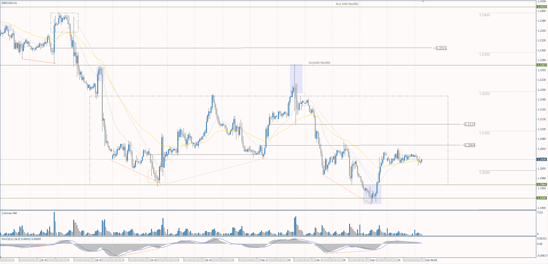  The GBP/USD currency pair 