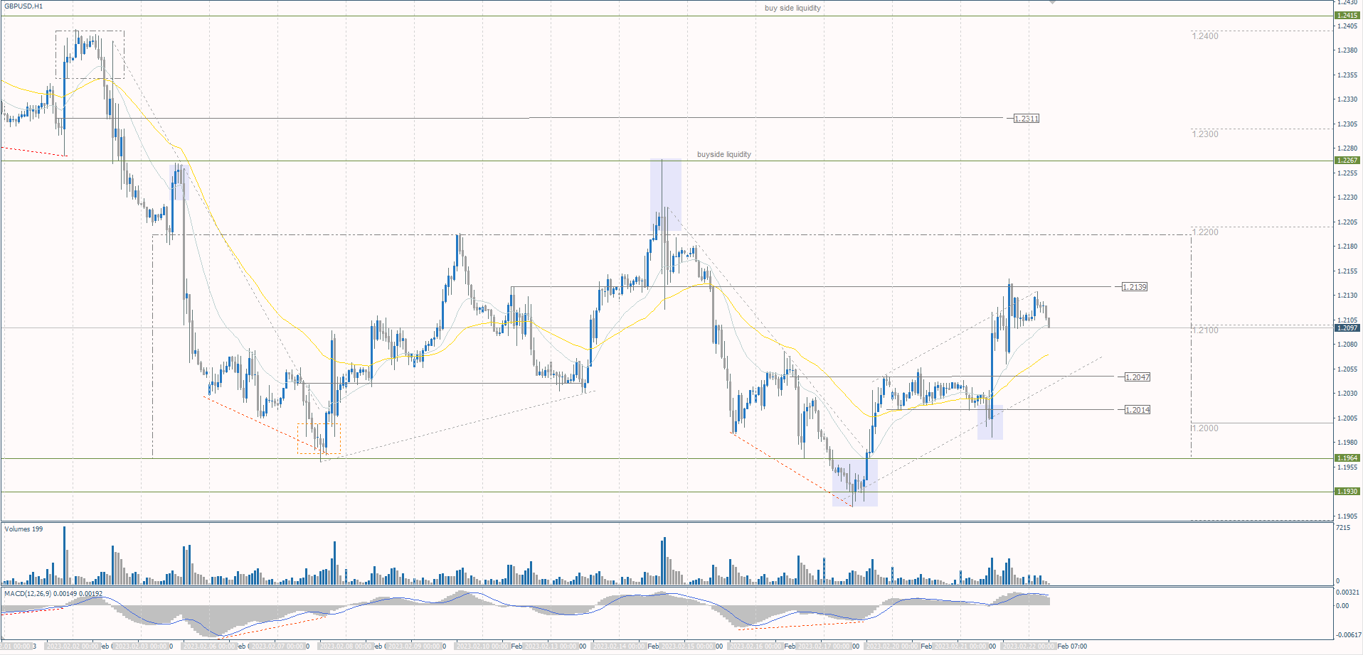  The GBP/USD currency pair 