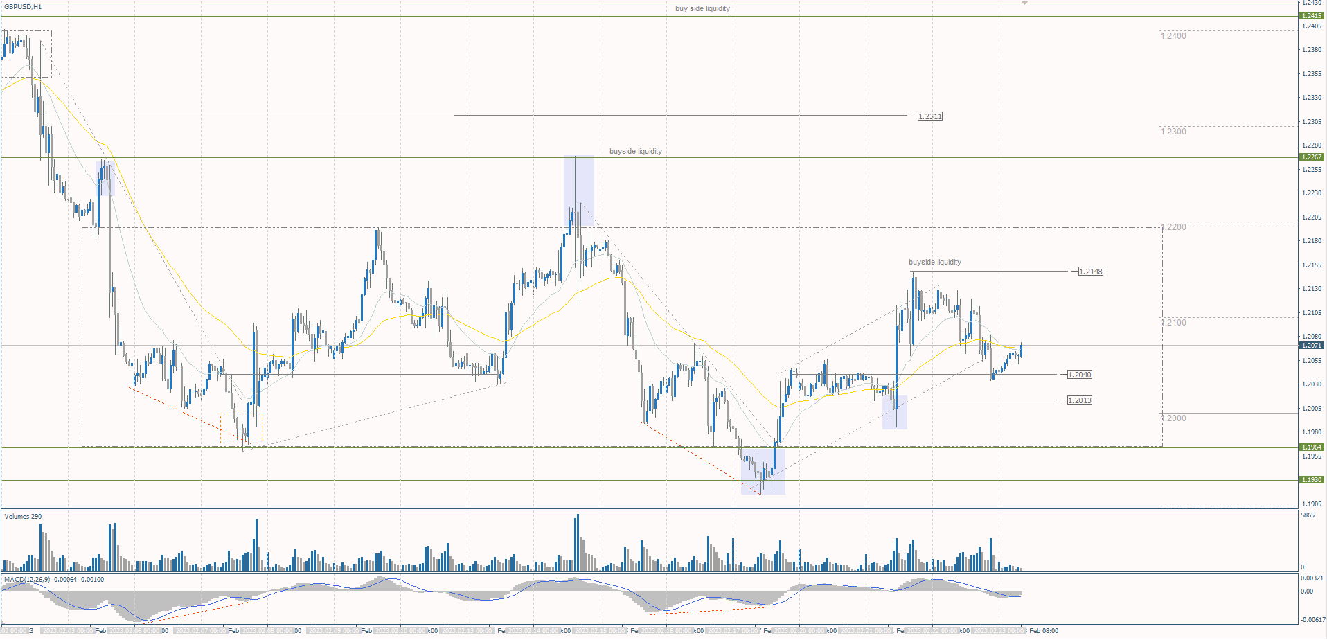  The GBP/USD currency pair 