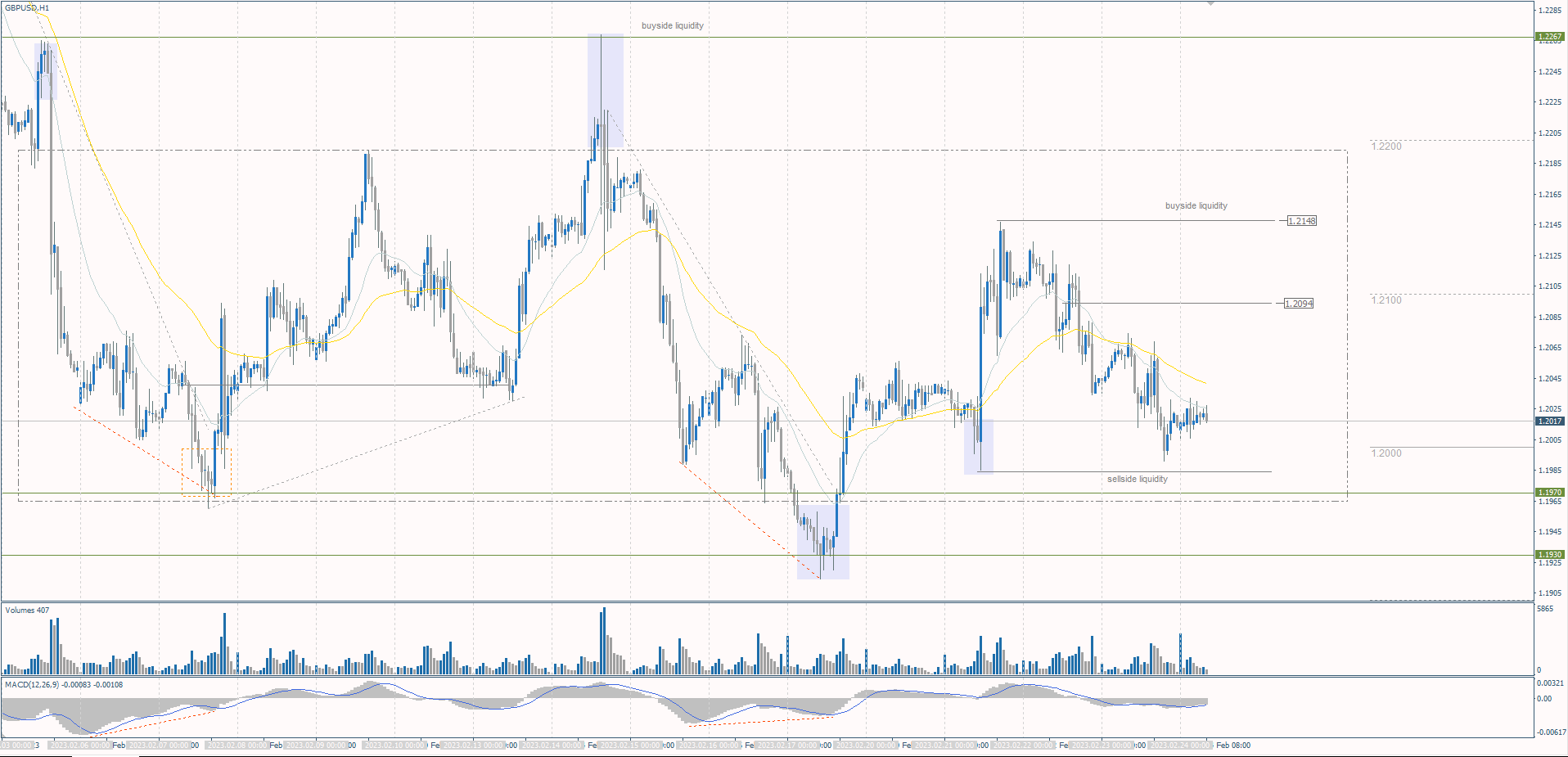  The GBP/USD currency pair 