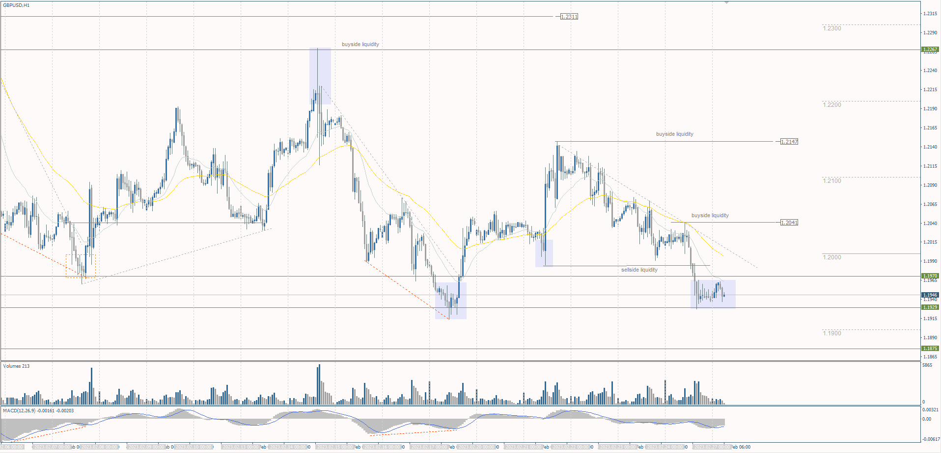  The GBP/USD currency pair 