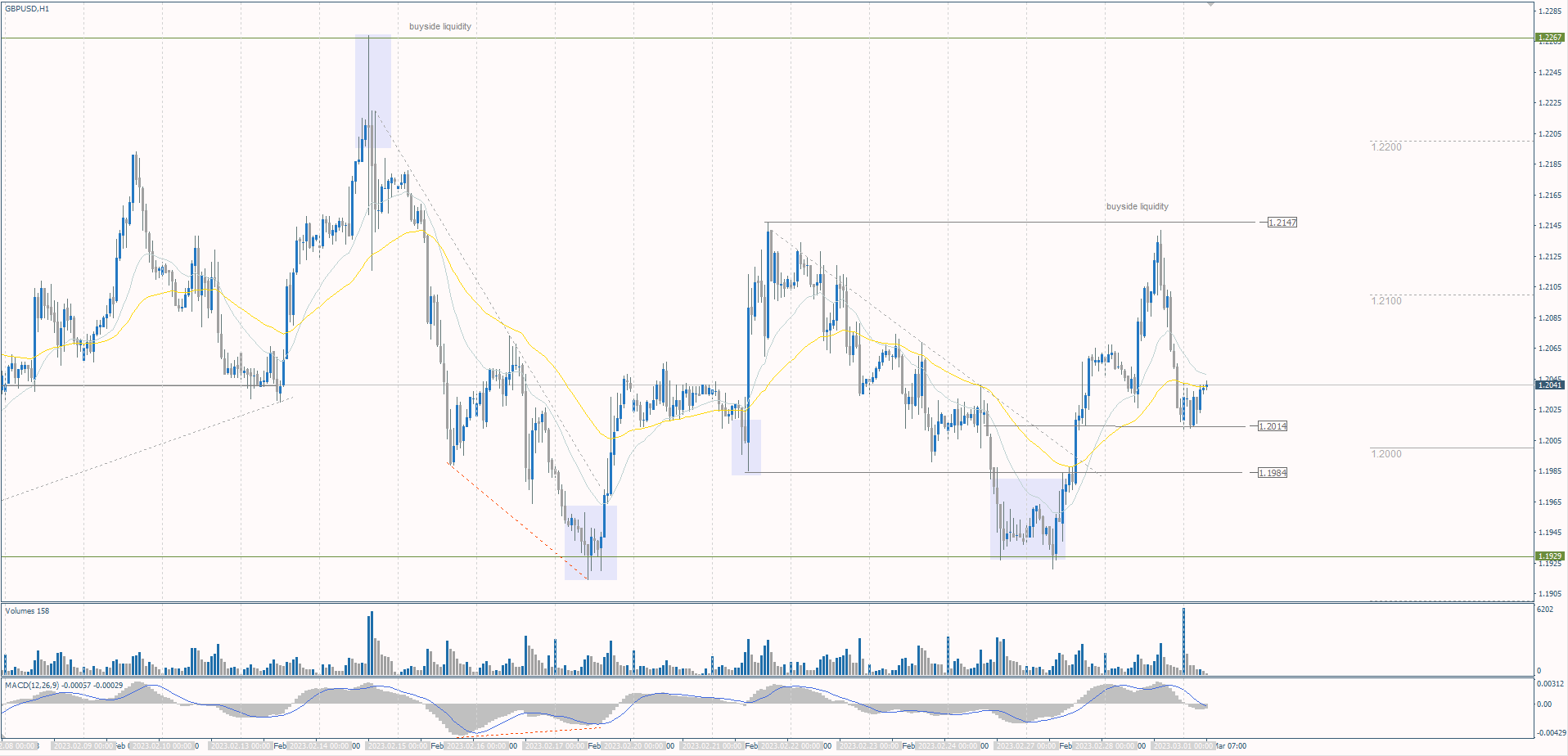 The GBP/USD currency pair