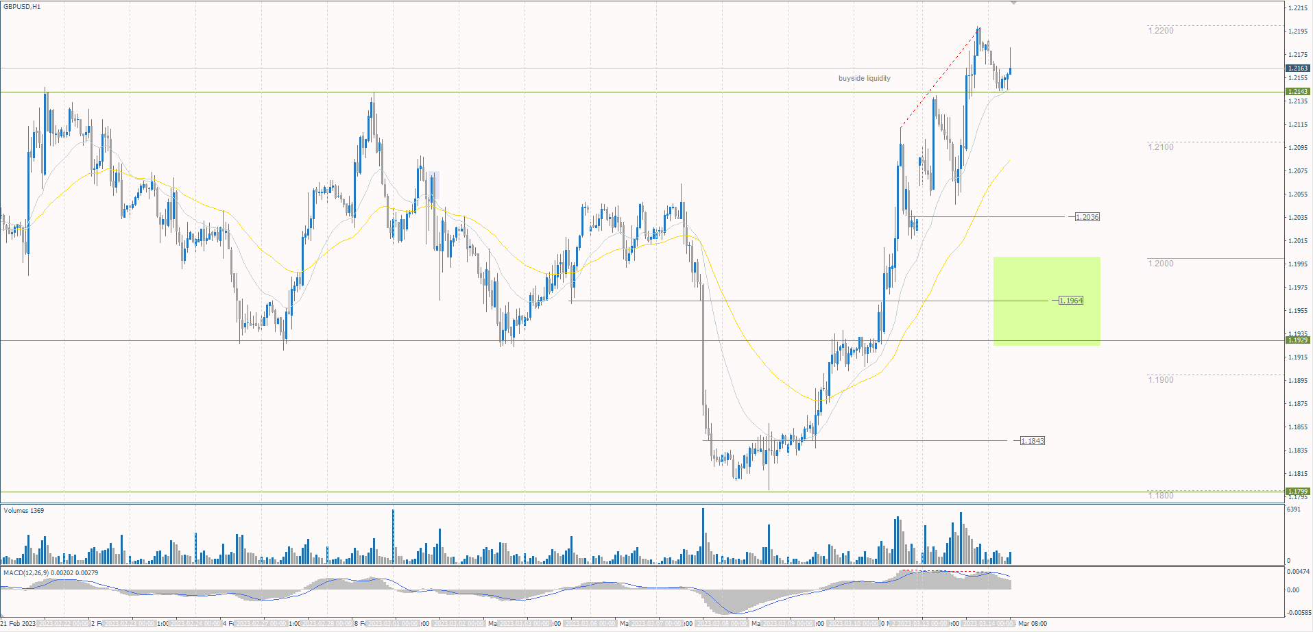 The GBP/USD currency pair