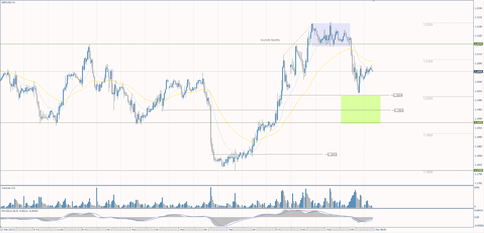  The GBP/USD currency pair 