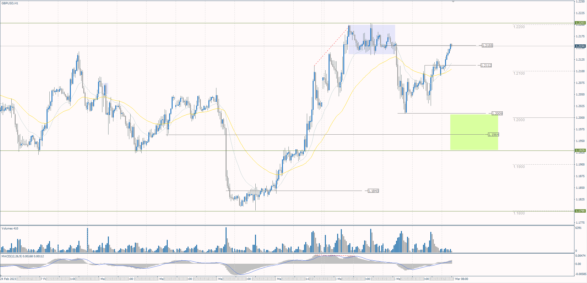 The GBP/USD currency pair