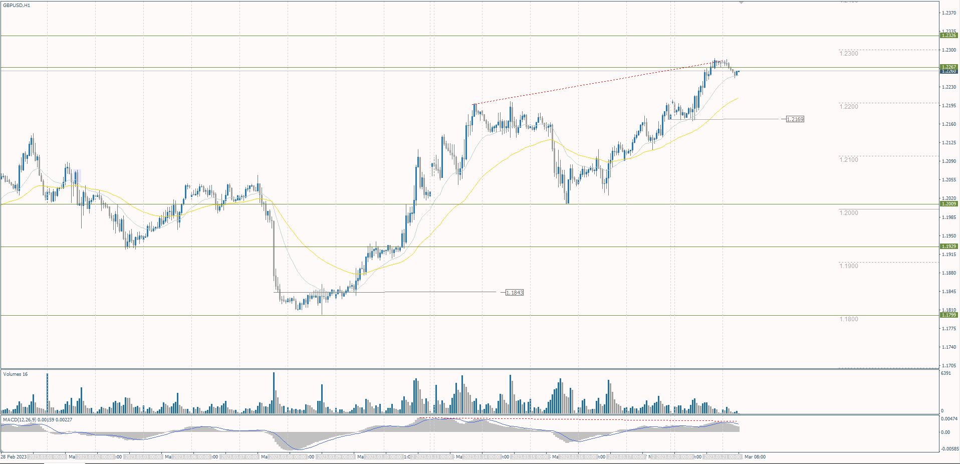 The GBP/USD currency pair
