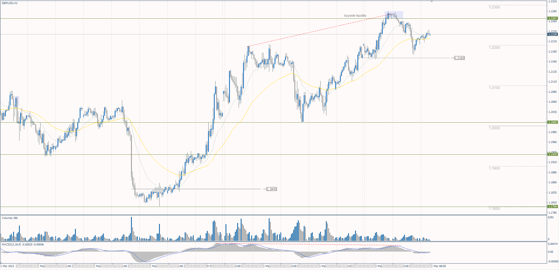 The GBP/USD currency pair