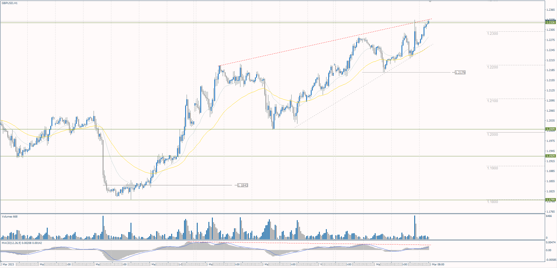  The GBP/USD currency pair 