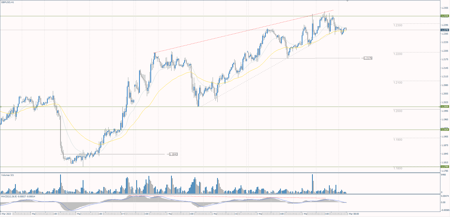  The GBP/USD currency pair 