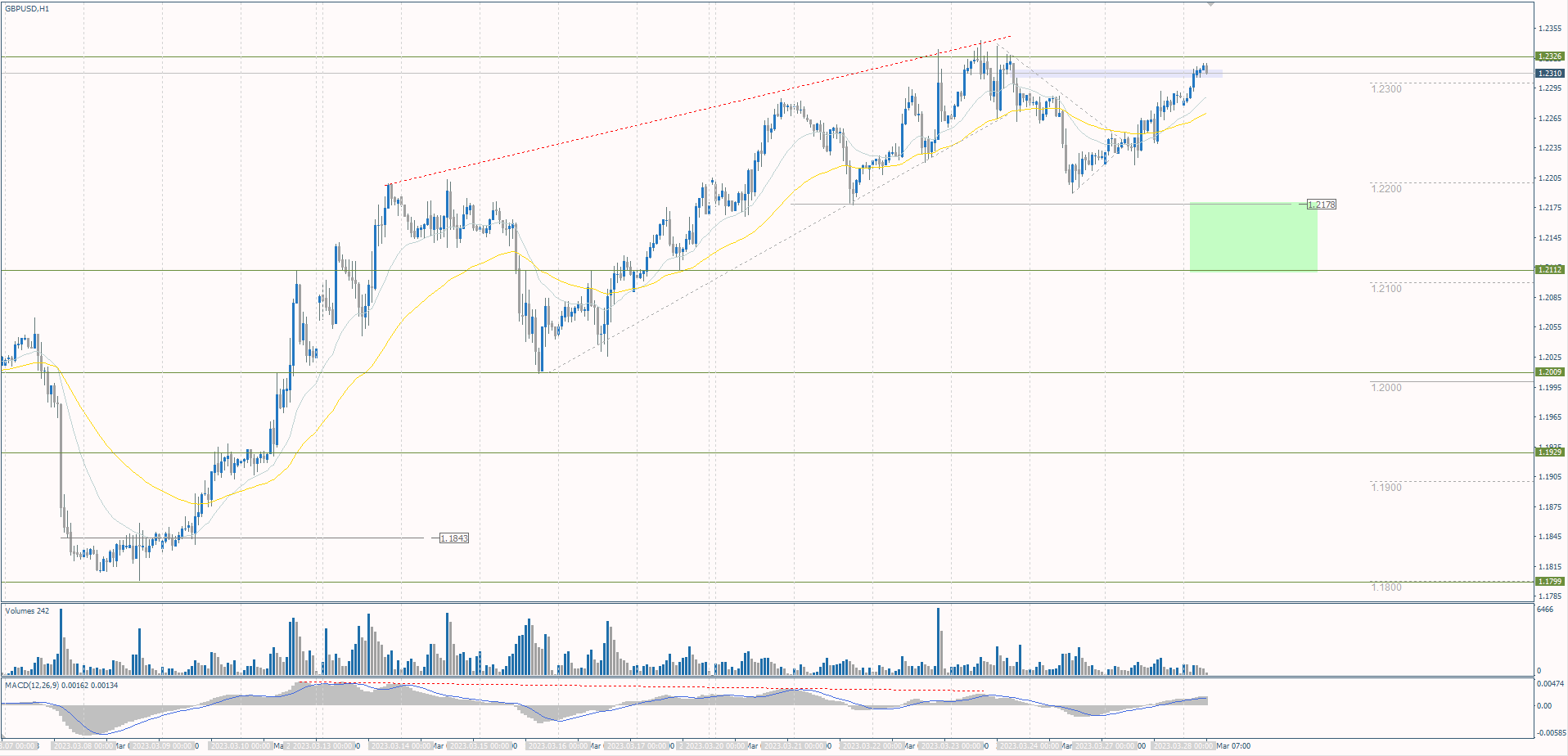  The GBP/USD currency pair 
