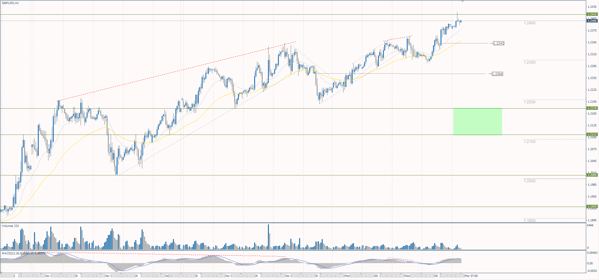 The GBP/USD currency pair