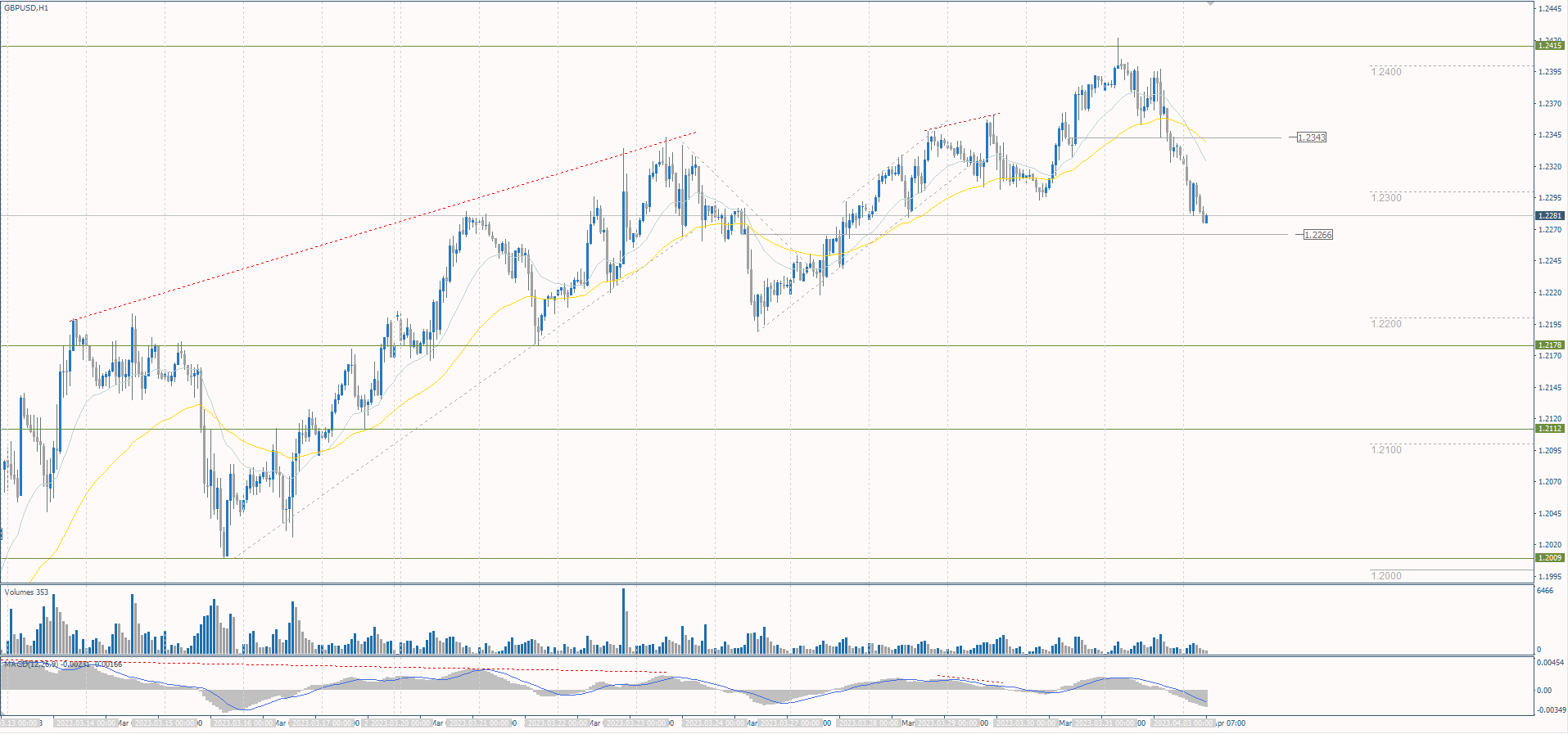  The GBP/USD currency pair 